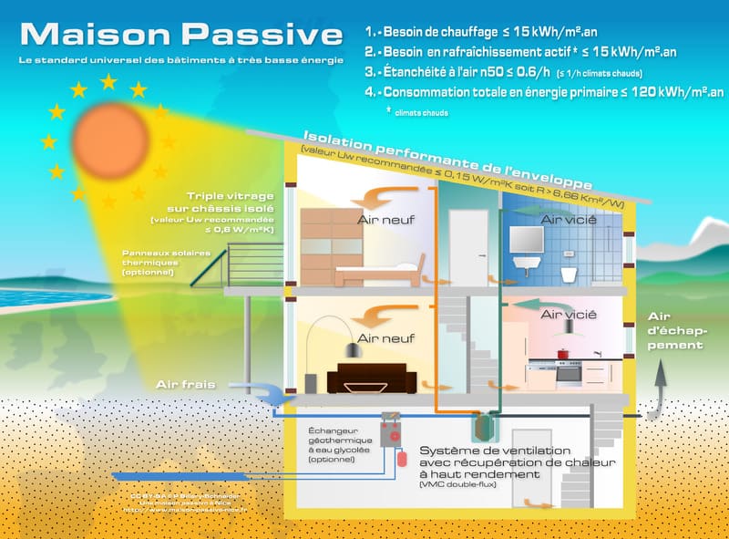 Tout Savoir Sur La Maison A Energie Positive Total Direct Energie